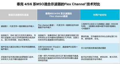 使用FlexChannel应对多总线系统调试