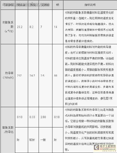 如何选定适合的测量机材料