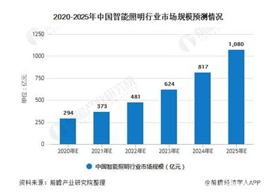 昕诺飞首席专家分析智能照明主流控制协议