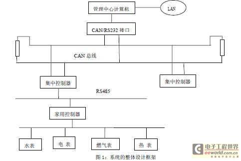 基于CAN/RS485双层网络的远程抄表系统设计