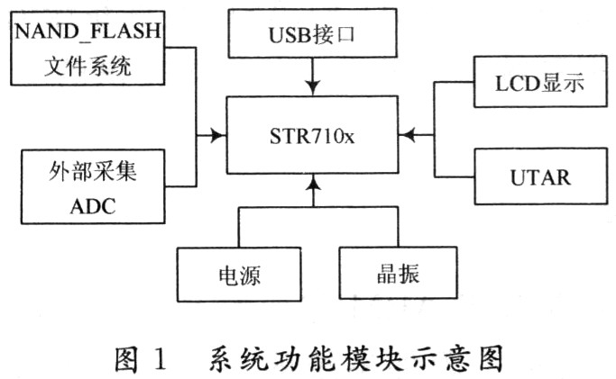 基于ARM芯片的PDA系统中硬件设计实现