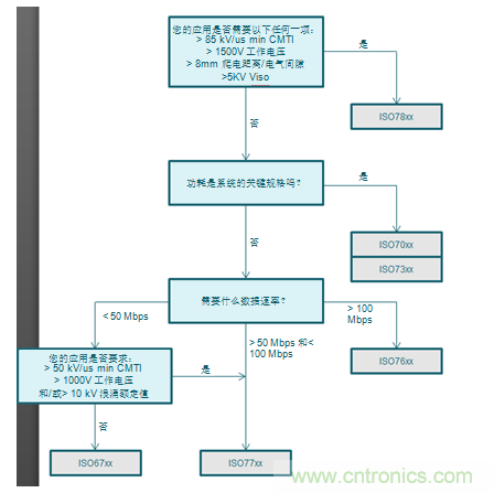 如何选择数字隔离器