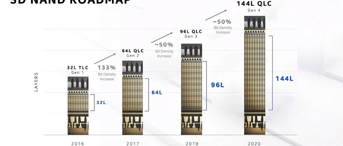 英特尔在NAND技术创新和产业引领上有这三点