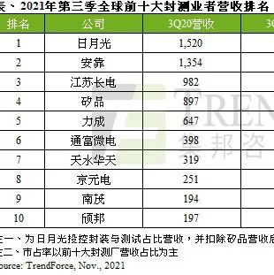 2021第三季全球前十大封测厂出炉