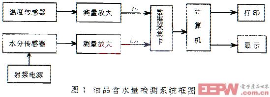 采用虚拟仪器技术的油品含水量检测系统