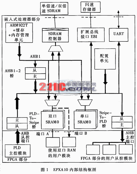 内嵌ARM核的FPGA芯片EPXA10