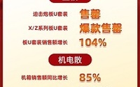 微星：今年双11主板产品稳坐头把交椅！