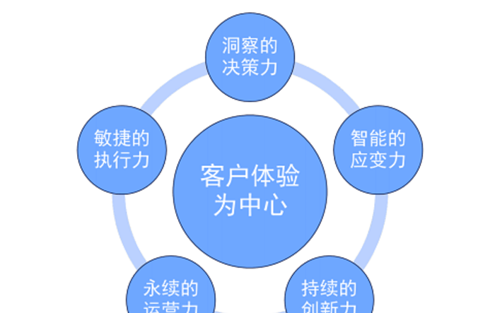 IBM开出哪些疫后企业数字化新处方