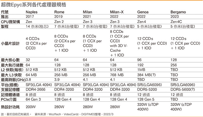 超微Epyc系列各代处理器规格