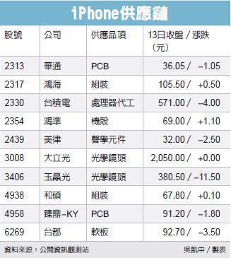 iPhone缺料减产？苹果供应链：订单没有太大改变