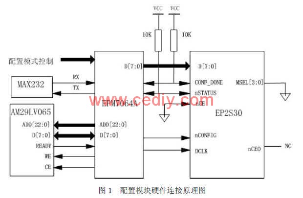 一种高档FPGA可重构配置方法