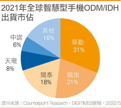 2021年全球智能手机ODM/IDH出货市占