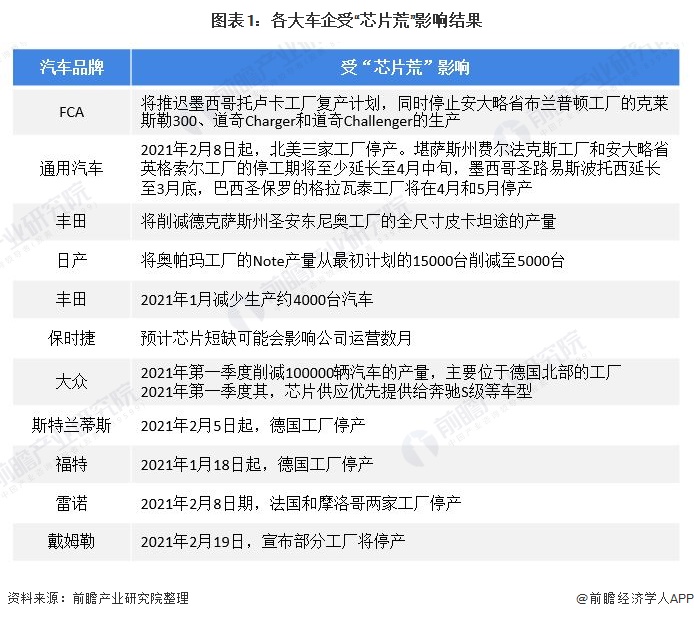 汽车行业为何深陷“芯片荒”？