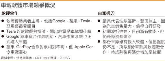 车载软件市场竞争概况