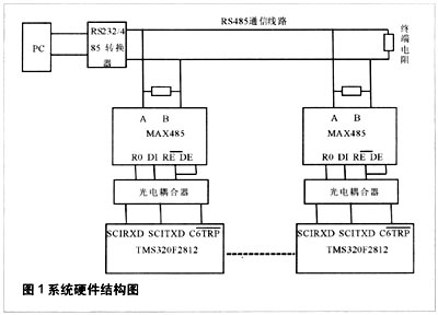 基于TMS320F2812集中供电系统的串口通信设计