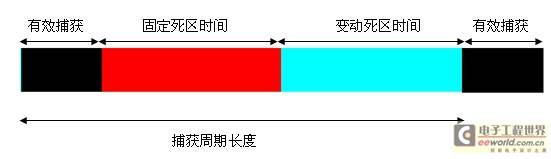 浅谈数字示波器的死区时间