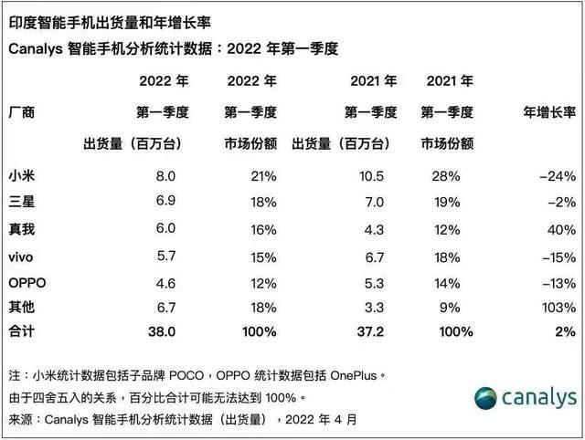小米三星汗颜 realme成Q1印度智能手机市场Top5中唯一正增长品牌