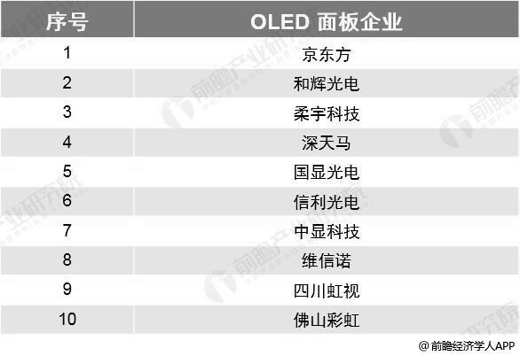 2019年OLED产业链市场分析：上游企业生产技术能力较低 中游面板企业表现良好