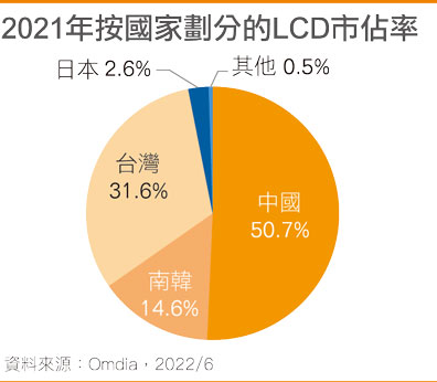 2021年按国家划分的LCD市占率