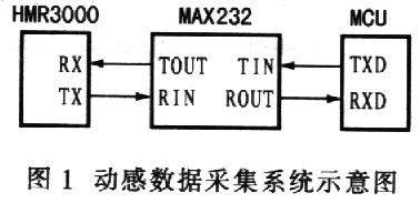 新型车辆模拟驾驶训练系统动感系统设计