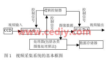 嵌入式视频采集系统的设计与实现