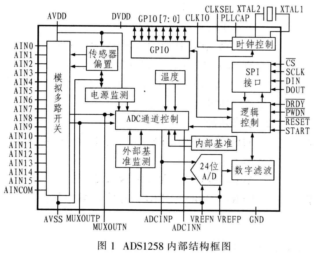 24位高精度模数转换器ADSl258的原理及应用