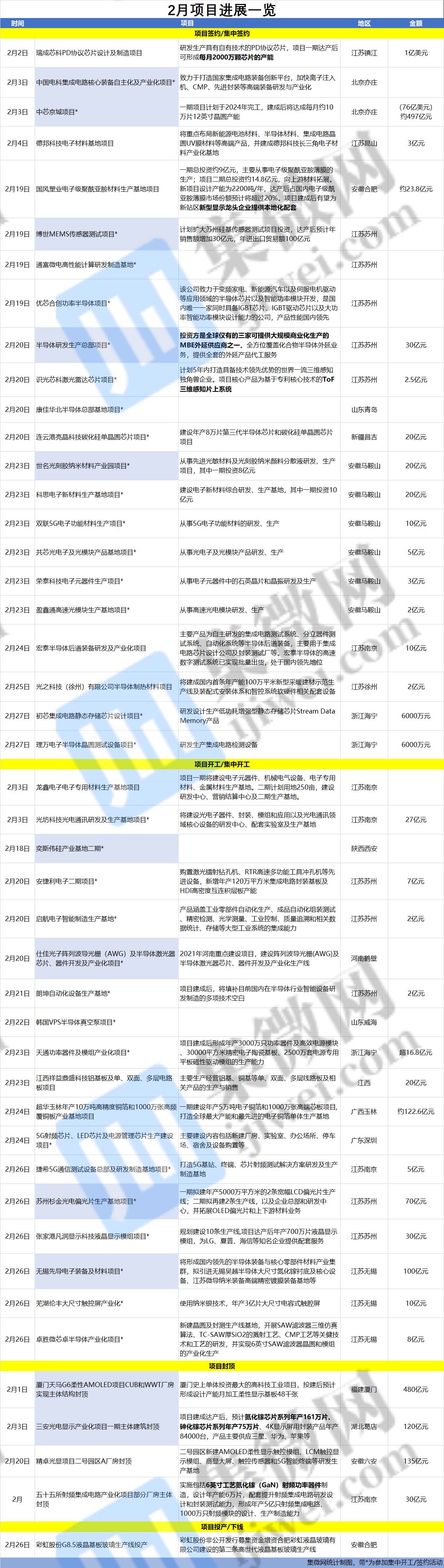 中芯京城、三安光电、奕斯伟、博世等45个项目概况