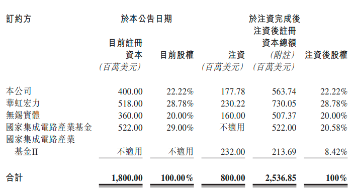 大基金参与！华虹半导体大手笔注资12英寸厂 扩产、涨价成代工环节主旋律