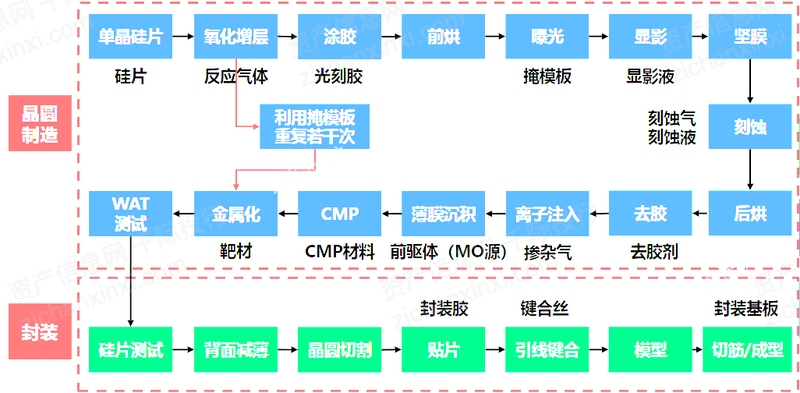 2022年半导体材料行业研究报告