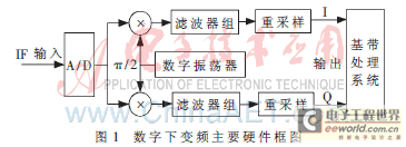 一种用于数字下变频的高阶分布式FIR滤波器及FPGA实现