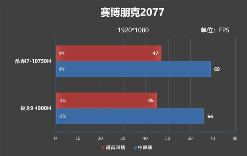 20款游戏实战！酷睿i7-10750H、锐龙9 4900H到底谁更强？