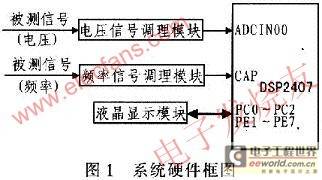 基于DSP2407的中频电源测试系统的设计