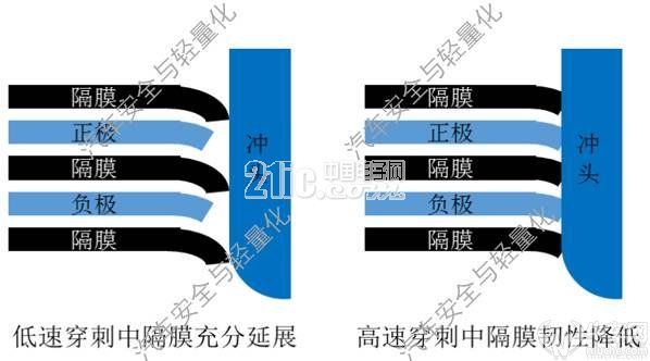 管中窥豹——锂离子动力电池动态失效行为浅析