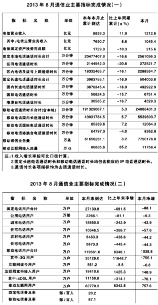 2013年8月份通信业经济运行情况[图]
