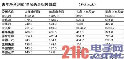 央企去年业绩中移动净利润第二 联通亏损最多[图]