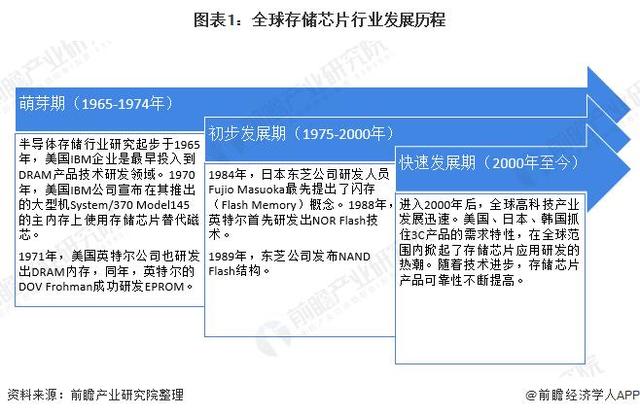 2020年全球存储芯片市场现状与区域分布情况分析2020增速所回升