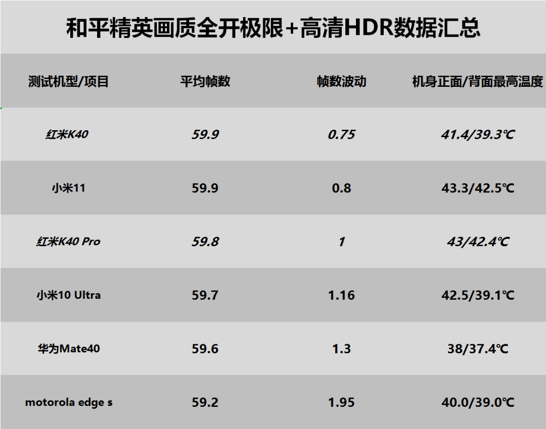 Redmi K40系列游戏性能测试简报出炉