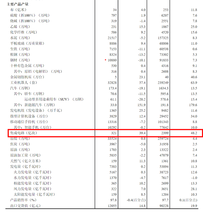 国家统计局：8 月集成电路产品产量 321 亿块，同比增长 39.4%
