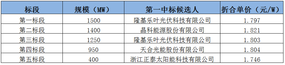 最高1.821元/W，国家能源集团招标候选人公示