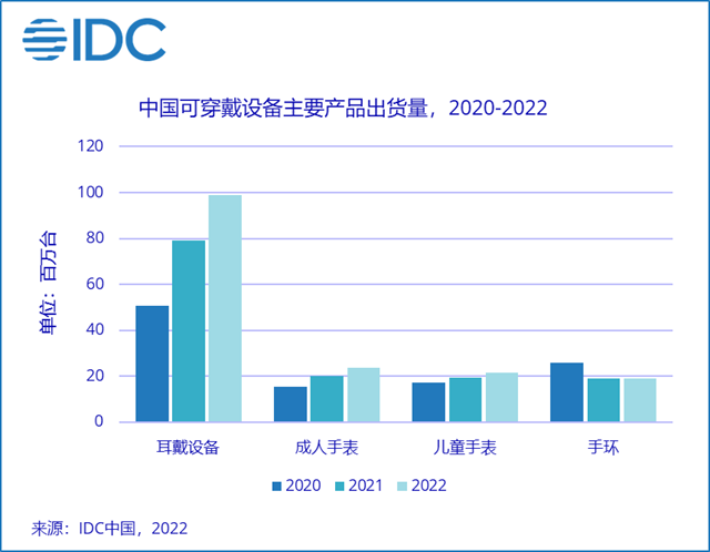 IDC：预计今年中国可穿戴市场出货量将超1.6亿台，同比增长18.5%