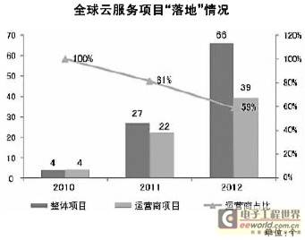 运营商云服务：中国特色最重要