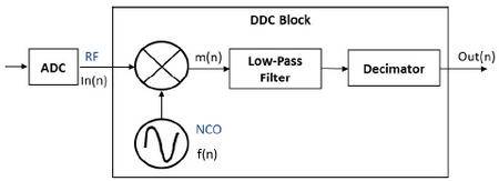 漫谈示波器的DDC（数字下变频）技术