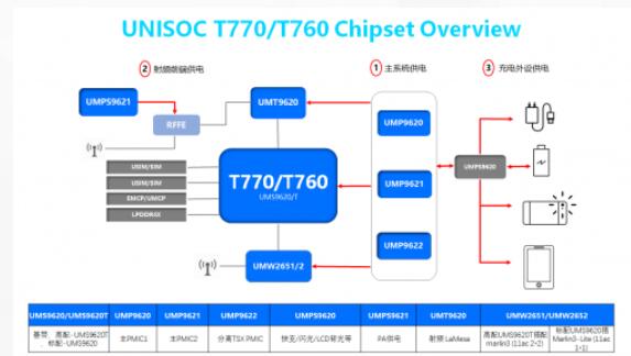 展锐第二代5G芯片实现客户产品量产 采用6nm制程工艺