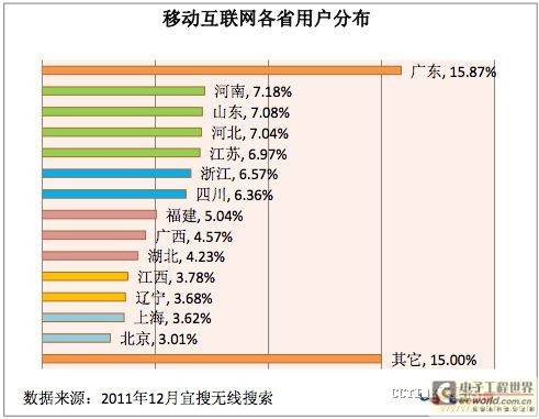欠发达地区移动互联网用户数占比远超京沪