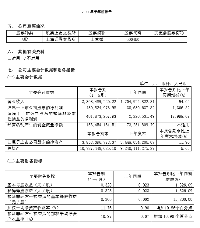 同比增长超13倍!士兰微上半年净利润达 4.31 亿元