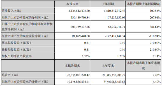大族激光发布2021年Q1报告，净利增长207.91%