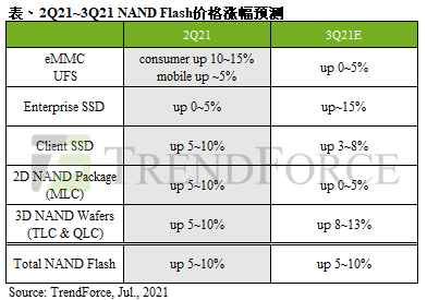 NAND Flash第三季报价续扬，整体合约价再涨5~10%｜TrendForce集邦咨询