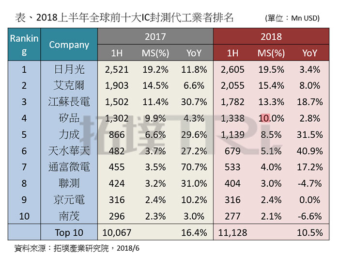 日月光董事长: 大陆半导体人才不足，台湾至少领先 5 年