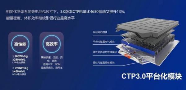 宁德时代：即将发布 CTP3.0 麒麟电池，能量密度超特斯拉 4680 电池