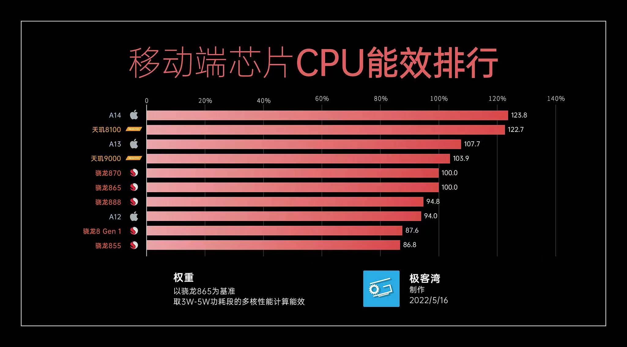 台积电4nm工艺,能拯救翻车的高通“火龙8” 吗?